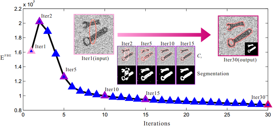 Frequency Tuned Active Contour Model For Biomedical Image Segmentation